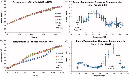 Figure 3. (A and B) Temperature versus time for MW ablation in 230 mL of D5W and P407, respectively, using the set-up depicted in Figure 1. The probe temperatures within D5W were very similar during the entire experiment due to convective heat dissipation, resulting in a rate of temperature change of 3.4 ± 0.9 °C/min. Similarly, the liquid P407 (8 °C) exhibited similar probe temperatures until the P407 started to micellise (at ∼23 °C) and gel (at 32 °C) where a significant difference in temperatures was seen. To further examine the P407 data, dT/dt were calculated and plotted in C and D, showing the rates of temperature change for probes 2 and 3, and probes 1 and 4, respectively. The rate of temperature change for probes 2 and 3 increased drastically as the P407 started to micellise and gel. As a gel the P407 cannot convectively dissipate heat to the outer locations, probes 1 and 4 experienced a decrease and plateau in rate of temperature change. Once the P407 gel melted (at ∼54 °C) convective heat dissipation again became dominant and resulted in the large rate of temperature change experienced for probes 1 and 4. This shows that the P407 gel primarily dissipates heat through conduction, whereas D5W and liquid P407 are convection dominated.