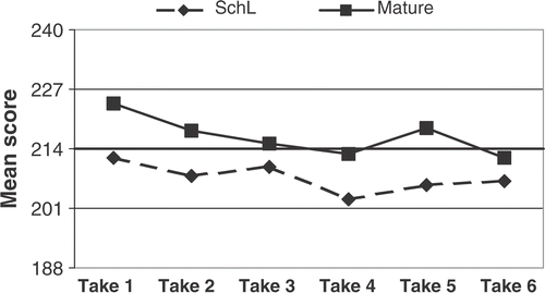 Figure 3. Change in perceived SDLR over the three-year programme defining by admission age. A significant change occurred over time (p = 0.002) with both groups responding similarly (p = 0.431). There was a significant age effect (p = 0.016). (Admission data = Take 1, End year 1 data = Take 2; Beginning year 2 data = Take 3, End year 2 data = Take 4; Beginning year 3 data = Take 5; End year 3 data = Take 6. Bold line indicates mean score for similar samples, Guglielimino, Citation1977.)