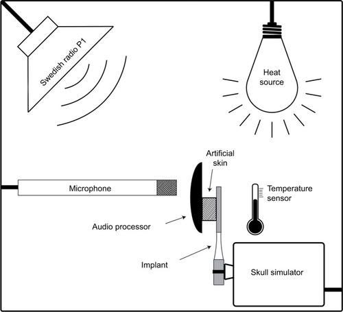 Figure 4 The external view of the age-acceleration sound chamber used in the long-term sound exposure test of the implant. The chamber includes the bone conduction implant attached to the skull simulator, a speaker playing the Swedish radio channel P1 at 79.8 dBA, a microphone, a heat source, and a temperature sensor.