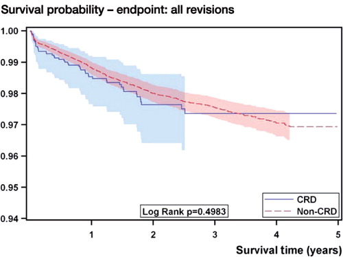 Figure 1. Kaplan-Meier survival estimates for TKA, with 95% confidence limits, according to whether or not the patients had chronic renal disease (CRD). Overall revisions. (N = 36,882, CRD = 2,682 and non-CRD = 34,196).