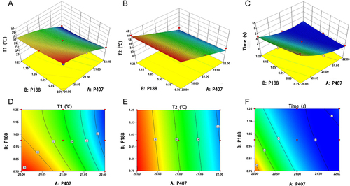 Figure 2 Three-dimensional 3D response surface and contour plot showing the effect of T1, T2, and gelation time. (A) Y1 (Gelation temperature T1), and (B) Y2 (Gelation temperature T2) before and after simulated tear dilution. (C) Y3 (Gelation time). (D–F) The contour map is 3D with a projection at the bottom, corresponding to (A–C).