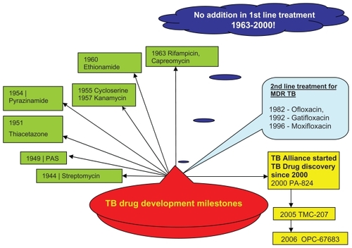 Figure 1 TB drug development time-line.
