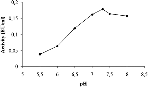 Figure 4.  Activity-pH graph of GST.