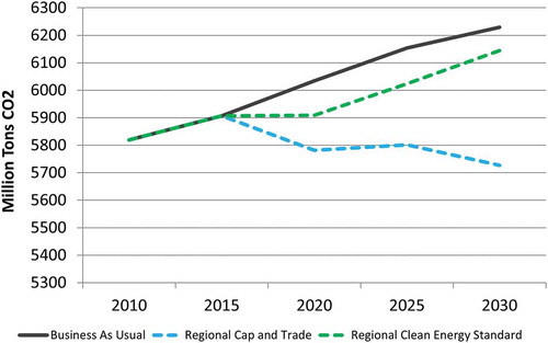 Figure 1. Time series of total U.S. carbon emissions from 2010 to 2030 for Business as Usual (no policy; black line), and two subnational carbon cap scenarios applied to the Northeast only: Clean Energy Standard (green dashed line) and Cap and Trade (blue dashed line). Please note range of x-axis.