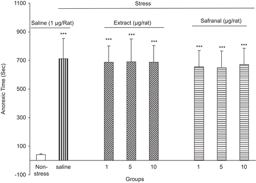 Figure 5.  The anorexic time (the time elapsed for initiation of food consumption) after foot shock stress in rats received intra-amygdala saffron extract or safranal. The anorexic time was increased in the saline as well as extract and safranal-treated groups. Data shown as mean ± SEM for 6/8 rats. ***p < 0.001 different from non-stressed group.