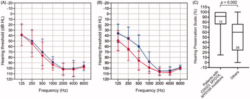 Figure 4. Average pre- (blue line) and post-operative (red line) air conduction hearing thresholds for patients with (A) pathogenic variants in the CDH23, MYO7A, or MYO15A gene, and (B) hearing loss due to other causes. Error bars represent the SD. (C) A comparison of HP scores in each group. Median, interquartile, minimum and maximum scores for the HP scale. Statistical analysis by Mann–Whitney test.