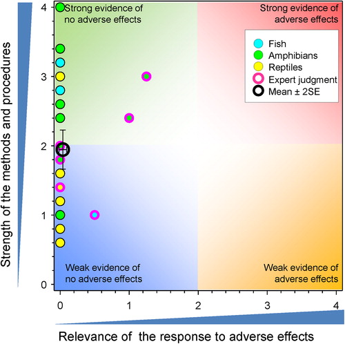 Figure 10. WoE analysis of the effects of atrazine on sex ratio in fish, amphibians and reptiles.