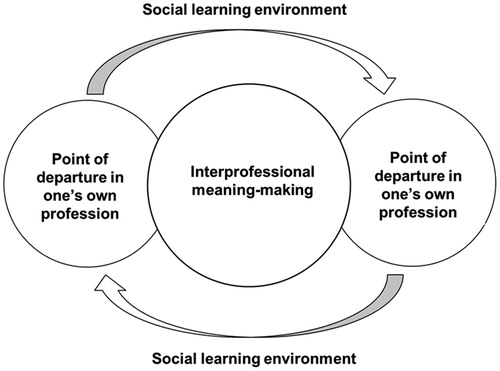 Figure 2. The interactive processes between the categories regarding the students’ communication during their performance of the virtual patient.