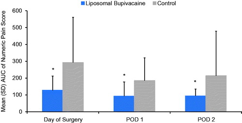 Figure 3. Mean cumulative AUC of the numeric pain score. *Unadjusted and adjusted p < .01. Day of surgery: liposomal bupivacaine, n = 62; control, n = 55. POD 1: liposomal bupivacaine, n = 61; control, n = 62. POD 2: liposomal bupivacaine, n = 35; control, n = 51. AUC: area under the curve; POD: postoperative day; SD: standard deviation.