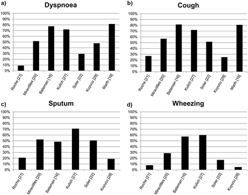 Figure 2. Occurrence of different types of morning symptoms in COPD patients in different studies.a) Percentage of all patients that suffer from dyspnoea in the morning. b) Percentage of all patients that suffer from cough in the morning. c) Percentage of all patients that suffer from sputum production in the morning. d) Percentage of all patients that suffer from wheezing in the morning. COPD: Chronic obstructive pulmonary disease.