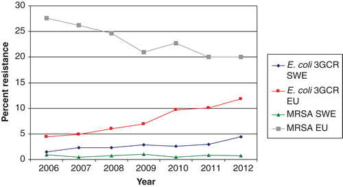 Figure 3. E. coli (third-generation cephalosporins; 3GCR) and S. aureus (MRSA) resistance according to EARS-Net surveillance data on invasive infections. Trend lines are shown for Sweden (SWE) compared with the EU average excluding Nordic countries (EU).