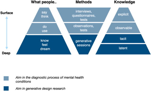 Figure 1. Categorizing aims and methods from the diagnostic process of mental health conditions and generative design research, adapted from Sanders and Stappers (Citation2012).Footnote1.