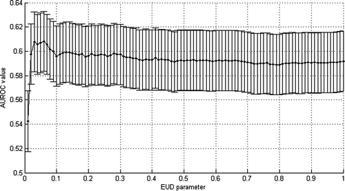 Figure 9.  Selection of EUD n parameter an acute GU grade larger than 2 based on maximum AUROC value.