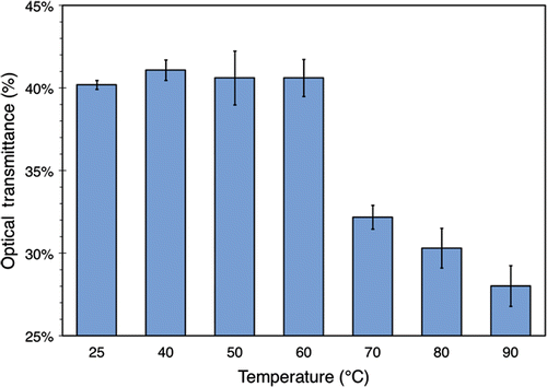 Figure 2. Optical transmittance of 3.5% (w/v) BSA solution exposed to various temperatures for 30 minutes. The data were obtained using a UV/VIS spectrometer set to 350 nm and with 100% transmittance corresponding to distilled water containing no BSA. The values plotted here are averaged over 3 separate runs of the experiment described in the text. Standard deviations are indicated with error bars.