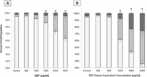 FIG. 4. Flow cytometric analysis of apoptosis and necrosis in GDM-1 cell populations as judged by Annexin and PI staining. Columns represent percent of cell population existing as live (□), apoptotic (▪), or necrotic (▪). Error bars represent pooled standard deviation of three independent trials, each of which include a minimum of 104 cell analyzed. *Indicates significant differences at a 95% confidence level. (a) GDM-1 cells after 24 h exposure to a range of DEP concentrations. (b) GDM-1 cells after 24 h exposure to a range of DEP extract concentrations.