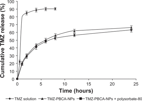 Figure 4 In vitro release profile of TMZ solution, TMZ-PBCA-NPs and TMZ-PBCA-NPs + polysorbate-80.