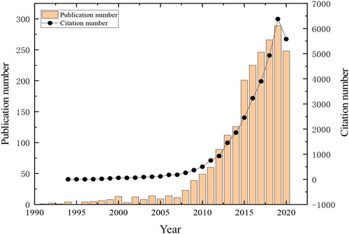 Figure 1. The number of publications and citations per year in financial systemic risk research.Source: Author.