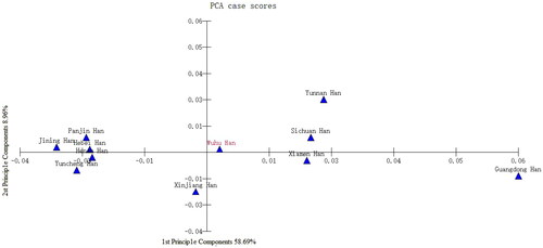 Figure 3. Principal component analysis (PCA) plots of the Wuhu Han population and 10 other reference Han populations. The first and second principal components account for 58.69% and 8.96% of the variance, respectively.