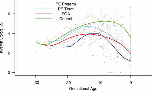 Figure S4. Backward analysis of the maternal plasma concentration of placental growth factor/soluble endoglin (PlGF/s-Eng) ratio in patients with normal pregnancies and those with pregnancy complications. Patients who developed preterm preeclampsia (PE) and those who delivered a small for gestational age (SGA) neonate had a significantly lower plasma PlGF/s-Eng ratio than those with normal pregnancies 20 weeks before the clinical diagnosis, and 10 weeks before the diagnosis of term PE.