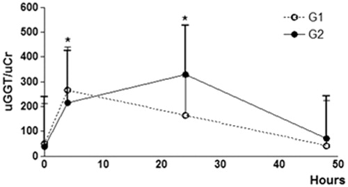 Figure 1. Graphical representation of urinary GGT enzyme activity to urinary creatinine ratio (uGGT/uCr) in healthy dogs (G1 = 5) and (G2 = 5) before and after administration of N. oleander. The uGGT/uCr ratio exhibited a significantly higher concentration at 4 and 24 hours compared to baseline (0 hours) and 48 hours (*p < 0.05).