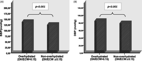 Figure 2. (a) Comparison of systolic blood pressure (SBP) between overhydrated CKD patients and non-overhydrated CKD patients; (b) comparison of diastolic blood pressure (DBP) between overhydrated CKD patients and non-overhydrated CKD patients.
