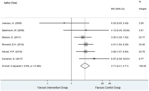 Figure 4. Forest plot for overall RR of CHF.