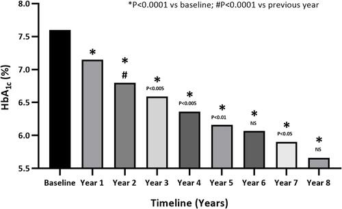 Figure 4 HbA1c (%) in hypogonadal men with a history of cardiovascular disease receiving long-term testosterone therapy.