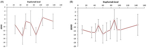 Figure 2. (A) The concentration-effect curve for dupilumab level and ΔEASI at 24 weeks. A concentration-effect curve showing the dupilumab serum level in μg/mL at 24 weeks on the x-axis and correlating ΔEASI at 24 weeks (versus baseline) on the y-axis. All patients were sorted from low to high drug concentration, with each dot representing the mean concentration with SDs and correlating ΔEASI for 10 patients (last group 9 patients). (B) The concentration-effect curve for dupilumab level and ΔEASI at 12 weeks. The concentration-effect curve showing the dupilumab serum level in μg/mL at 12 weeks on the x-axis and correlating ΔEASI at 12 weeks (versus baseline) on the y-axis. All patients were sorted from low to high drug concentration, with each dot representing the mean concentration with SDs and correlating ΔEASI for 10 patients (last group 11 patients).