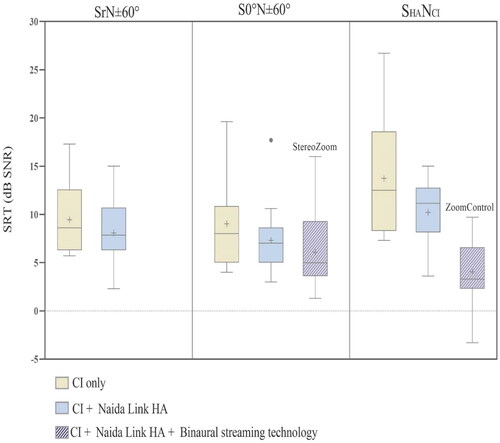 Figure 3. Box plots representing the SRTs in dB SNR for the three listening conditions: (1) Cl only, (2) CI + Naida Link HA + binaural streaming technology OFF, and (3) CI + Naida Link HA + binaural streaming technology ON in SrN ± 60° (left), S0°N ± 60° (middle), and SHANCI (right) tests. The boxes represent the two middle quartiles. The solid horizontal lines within each box indicate the median; the cross inside the box shows the mean. The outliers are plotted as solid circles. Lower SRTs indicate better performance could add. N = 26.