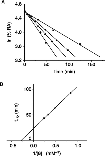 Figure 3 Kinetics of inactivation of aldolase by compound 6. Reactions were initiated by the addition of varying concentrations of 6 to solutions containing aldolase in 0.1 M TEA buffer, pH 7.6, at 25°C. At the indicated times, 20 μL aliquots were removed and assayed for aldolase activity, as indicated in the experimental section. (A) Neperian logarithm of residual activity (RA) of rabbit muscle aldolase (2 μg/mL) at different incubation times of inhibitor 6. ([6] = 1.2 mM (▪), 2.1 mM (•), 3 mM (▴), 4.2 mM (♦)). (B) Half life of inactivation of aldolase plotted in Kitz-Wilson format vs the reciprocal of the concentration in inhibitor 6. An apparent Ki value of 3.6 mM and an apparent kinact value of 0.03 min− 1 were determined.