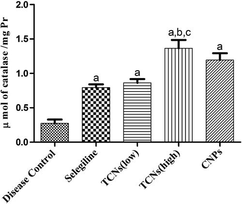 Figure 10. The effect of TCNs on catalase in forced swim-induced depression-induced rats. Values are expressed as mean ± SEM. ap ≤ 0.05 as compared to disease control; bp ≤ 0.05 as compared to selegiline; cp ≤ 0.05 as compared to TCNs (low).