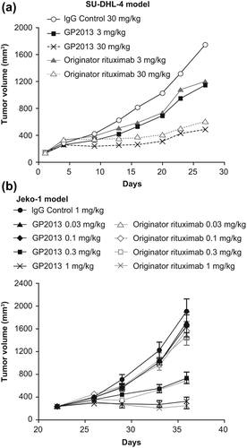 Figure 3. In vivo comparability in two mouse xenograft models of non-Hodgkin lymphoma. (a) SU-DHL-4 model, (b) Jeko-1 model.