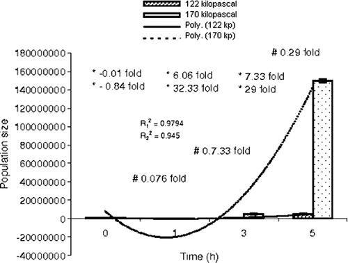 Figure 2.  Comparative study of population size of E. coli with time at 122 and 170 kPa. , regression coefficient (122 kPa-time); , regression coefficient (170 kPa-time); *step-wise; –, reduction in population size; +, increase in population size; #, time-specific; ⊺, standard error of mean.