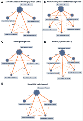Figure 3. The network evidence graphs of anemia, neutropenia, thrombocytopenia, rash, diarrhea and stomatitis (all grades, grade ≥ 3) (Gemcitabine + Placebo is taken as the reference for all targeted therapies; The size of the circle represents the sample size. The larger the circle, the larger the sample size is).