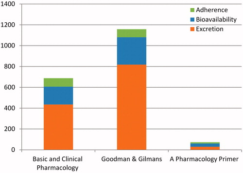 Figure 1. Total number of occurrences of adherence, excretion and bioavailability in each textbook.