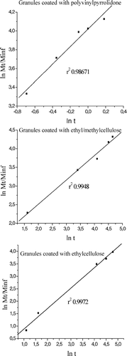 FIG. 5 Linearity of different granules forms using equation 1.