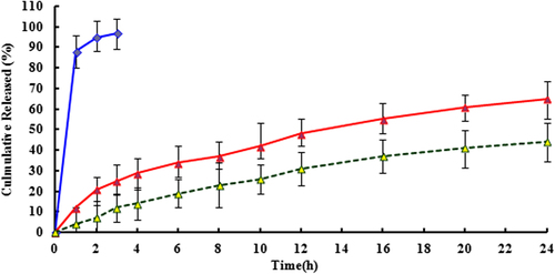 Figure 3. The PTX release profiles of free PTX (blue line), PTX-loaded stealth liposomes (dotted line), PTX-loaded stealth liposomes with rat plasma (1:1, v/v, red line) in PBS (pH 7.4) containing 0.1% Tween 80 (n = 3).