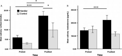 Figure 2  Pretest and posttest salivary (A) cortisol concentrations (nmol/L) and (B) testosterone concentrations (pg/L) of handlers (black bars; N = 16) and controls (gray bars; N = 6). Data represent means ± SEM (SE of mean). Asterisks represent statistically significant differences between groups as shown by Bonferroni-adjusted post hoc tests following ANOVA; ***p ≤ 0.001; *p < 0.05.