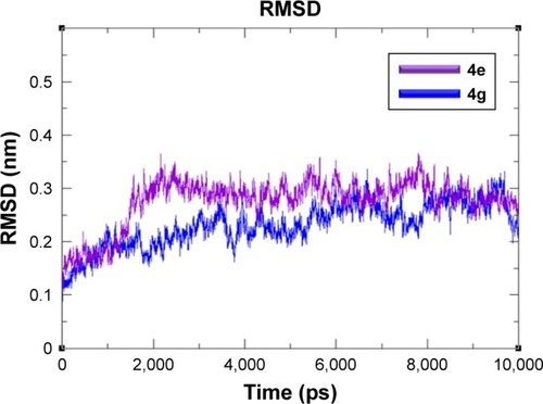 Figure 7 RMSD graphs of 4e and 4g docked complexes are shown in purple and blue respectively from 0–10,000 ps time scale.