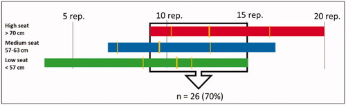Figure 5. Type of tricycle related to scores (repetitions) on the 30-s sit-to-stand test. The thick, vertical, yellow lines represent the medians and the thin yellow lines indicate the 95% CI.