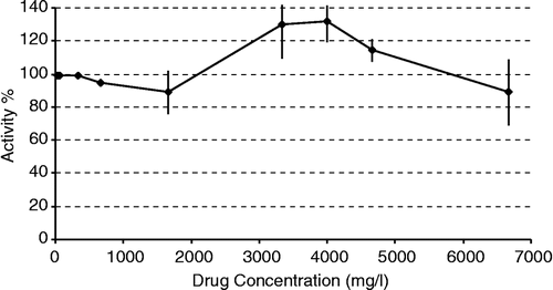 Figure 4 The effect of 5-fluorouracil on human erythrocyte CuZnSOD activity.