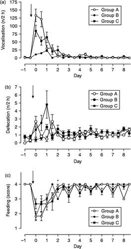Figure 4.  (a) Vocalization, (b) defecation, and (c) feeding behavior in foals subjected to different weaning protocols (group A: simultaneous weaning without unrelated adult mares, n = 6; group B: simultaneous weaning in the presence of two adult mares unrelated to the foals, n = 5; group C: consecutive weaning without unrelated adult mares) from 1 day before to 8 days after weaning, n = 6. Arrow indicates time of weaning; GLM for repeated measures: vocalization, differences between times p < 0.001, differences between groups p < 0.001, interactions time × group p < 0.001; defecation, differences over time p < 0.001; interactions time × group p < 0.001; feeding score: Friedman test, differences between times p < 0.001; Kruskal Wallis H-test, *significant differences between groups p < 0.05. Data are mean ± SEM.