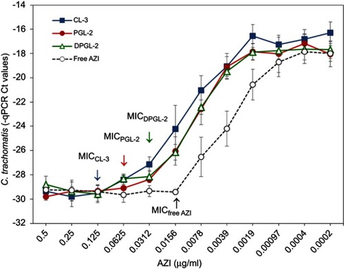Figure 6 In vitro activities of AZI-liposomes against C. trachomatis presented as MIC values.Notes: C. trachomatis (MOI 0.2)-infected HeLa cells were cultured in the presence of 0.5–0.0002 μg/ml free or liposomally loaded AZI (CL-3, PGL-2 and DPGL-2). C. trachomatis genome concentrations were measured at 48 h post infection by direct qPCR. Data are presented as the mean Ct levels ± S.D. (n=3). Abbreviations: AZI, azithromycin; Ct, cycle threshold; MIC, minimum inhibitory concentration; qPCR, quantitative polymerase chain reaction.