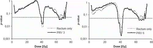 Figure 2. The p-values from the logistic regression (permutation tests confirmed these p-values) between the maximum late GI Grade 2 or higher toxicity group including also patients with prolonged GI Grade 1 and the relative volumes receiving a certain dose for rectum only (thin broken line) and with wide margins (solid black lines) added in anterior direction only (PRV 3) or in both anterior and posterior direction (PRV 6) added. Dotted horizontal line indicates significance (p ≤ 0.05).