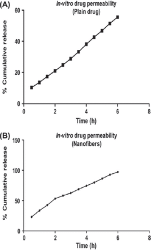 Figure 4. In vitro drug permeability of (A) plain drug and (B) nanofibers.
