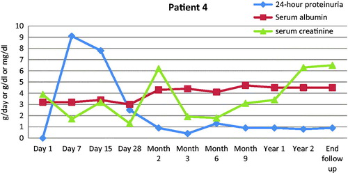 Figure 3. Time course of 24-h proteinuria (g/day), serum albumin and renal function for one of the four patients who received rituximab in addition to IA. He progressed to ESRD.