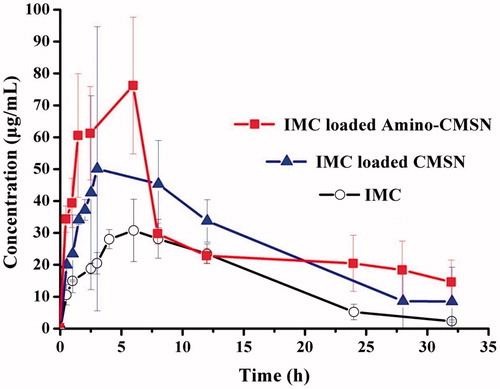 Figure 7. Plasma drug concentration profiles of IMC, IMC-loaded CMSN and IMC-loaded Amino-CMSN.