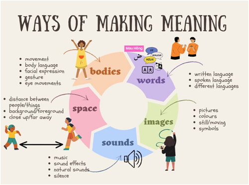 Figure 3. ‘Ways of Making Meaning’ visual.