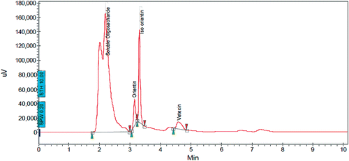 Figure 2.  Characterization of methanol extract of LS fruit by HPLC.