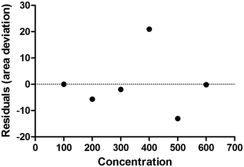 Figure 2. Concentration versus residual plot of SFSE-G.